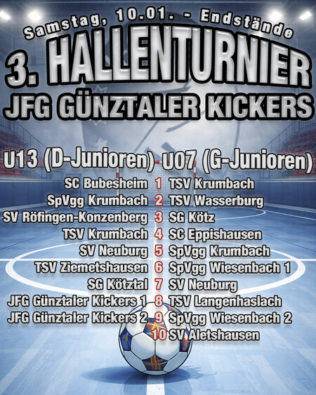 Endstände 1. Turniertag: U13 (D-Jun.) & U07 (G-Jun.) - SC Bubesheim & TSV Krumbach